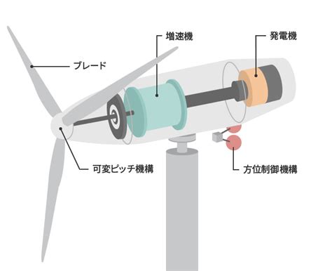 風車|風力発電のしくみ｜風力発電｜東京電力リニューアブ 